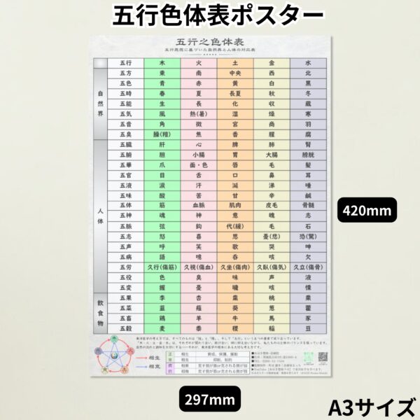 五行色体表ポスター