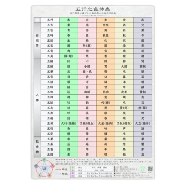 五行色体表ポスター