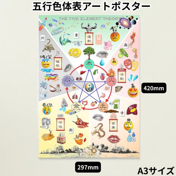 五行色体表アートポスター